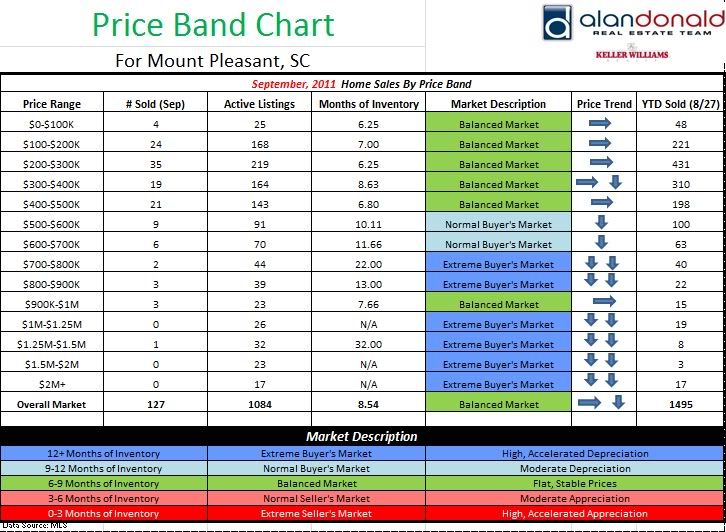 Mount Pleasant Real Estate Market Update Sept 2011