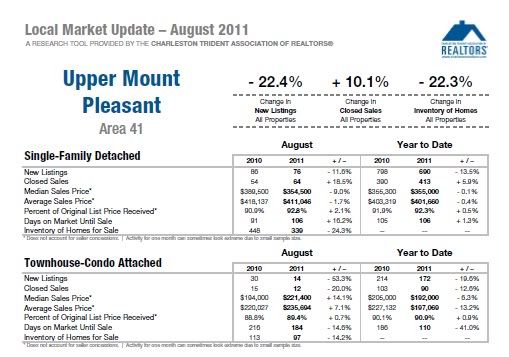 Upper Mount Pleasant SC Real Estate Market Update