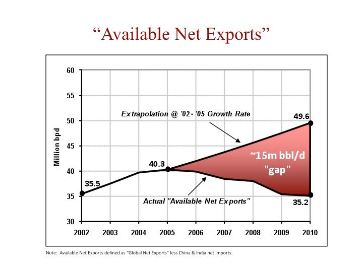 An update on global net oil exports: Is it midnight on the Titanic? thumbnail